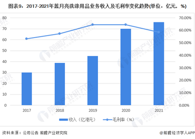 蓝月亮洗涤用品业务稳健增长 2017-2021年收入与毛利率趋势分析